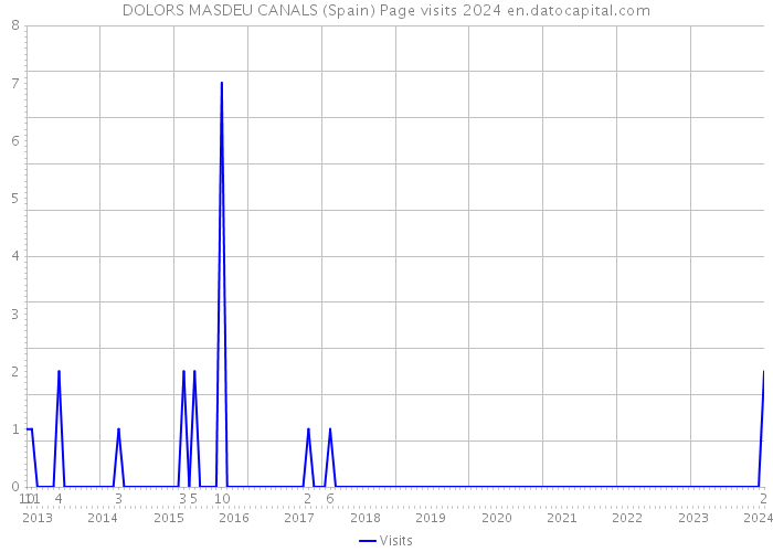 DOLORS MASDEU CANALS (Spain) Page visits 2024 
