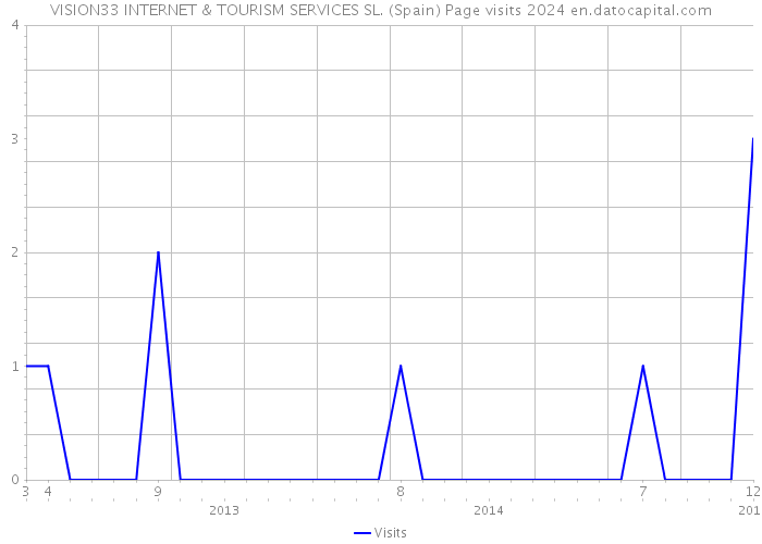 VISION33 INTERNET & TOURISM SERVICES SL. (Spain) Page visits 2024 