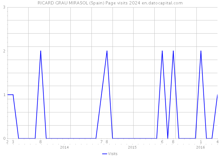 RICARD GRAU MIRASOL (Spain) Page visits 2024 