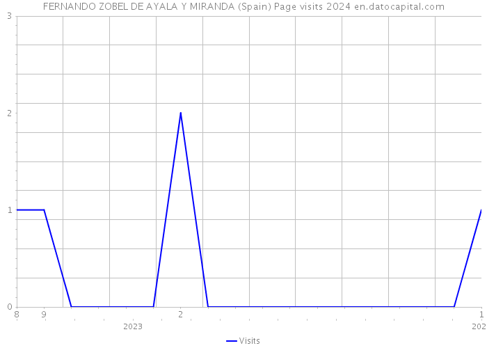 FERNANDO ZOBEL DE AYALA Y MIRANDA (Spain) Page visits 2024 