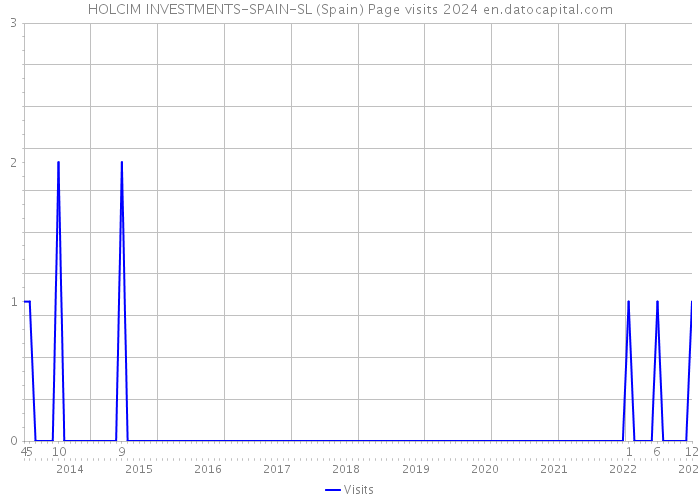 HOLCIM INVESTMENTS-SPAIN-SL (Spain) Page visits 2024 