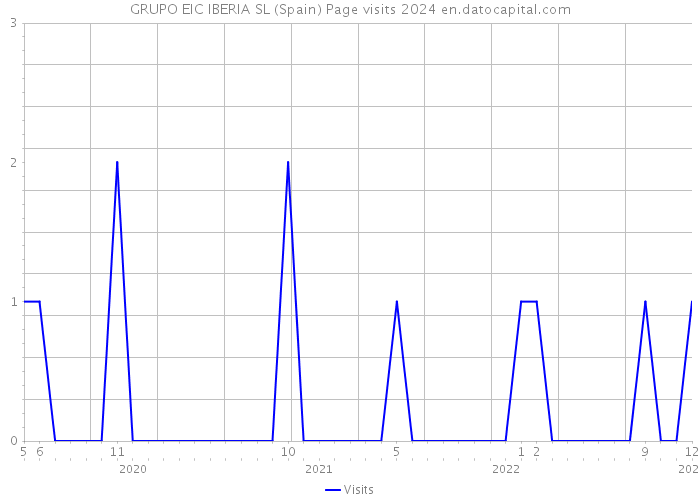 GRUPO EIC IBERIA SL (Spain) Page visits 2024 