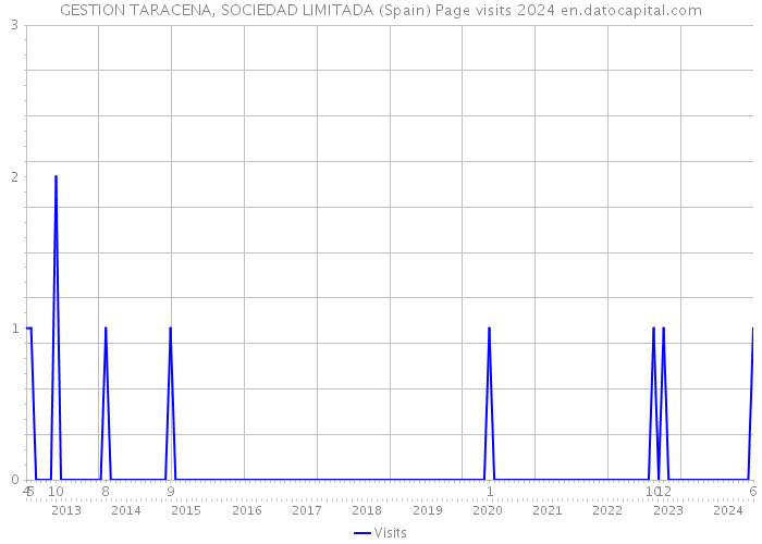 GESTION TARACENA, SOCIEDAD LIMITADA (Spain) Page visits 2024 