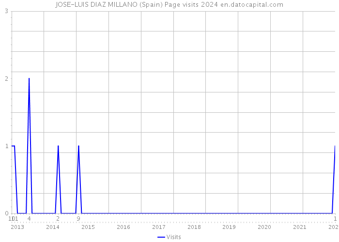 JOSE-LUIS DIAZ MILLANO (Spain) Page visits 2024 