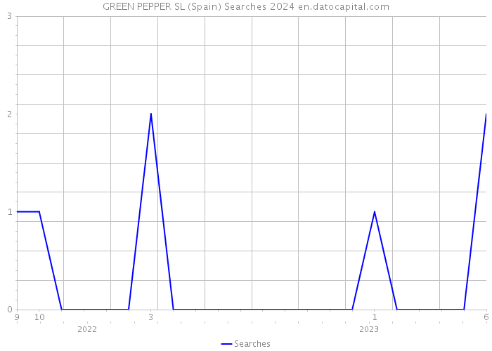 GREEN PEPPER SL (Spain) Searches 2024 