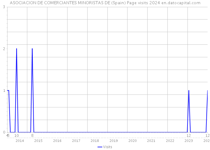 ASOCIACION DE COMERCIANTES MINORISTAS DE (Spain) Page visits 2024 