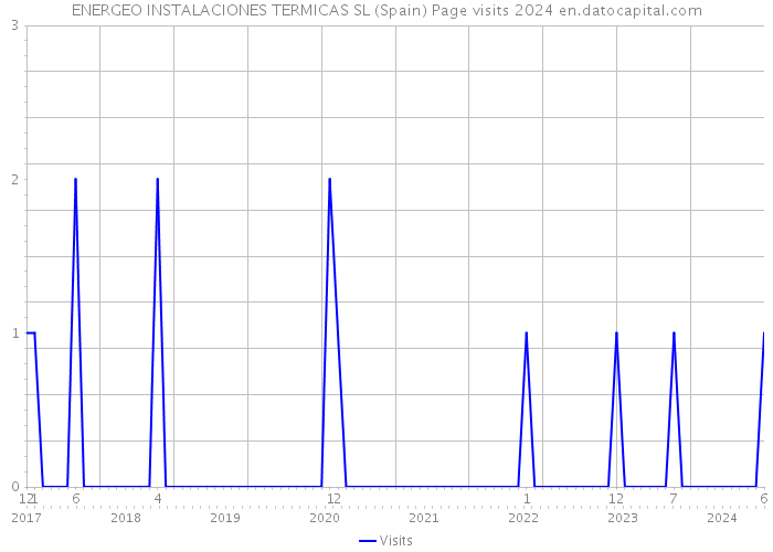 ENERGEO INSTALACIONES TERMICAS SL (Spain) Page visits 2024 