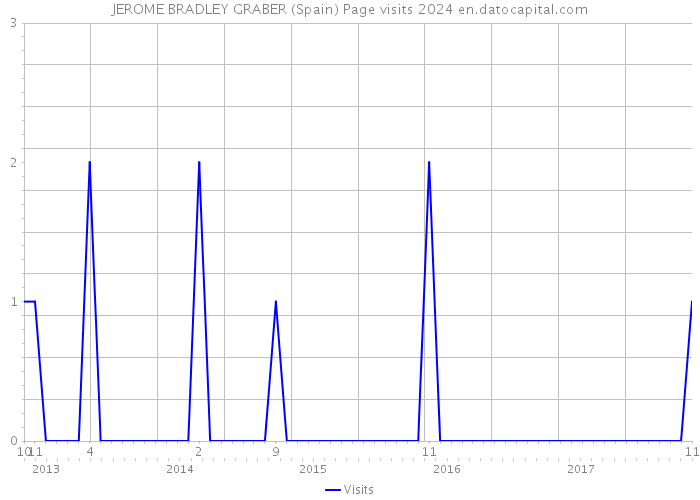 JEROME BRADLEY GRABER (Spain) Page visits 2024 