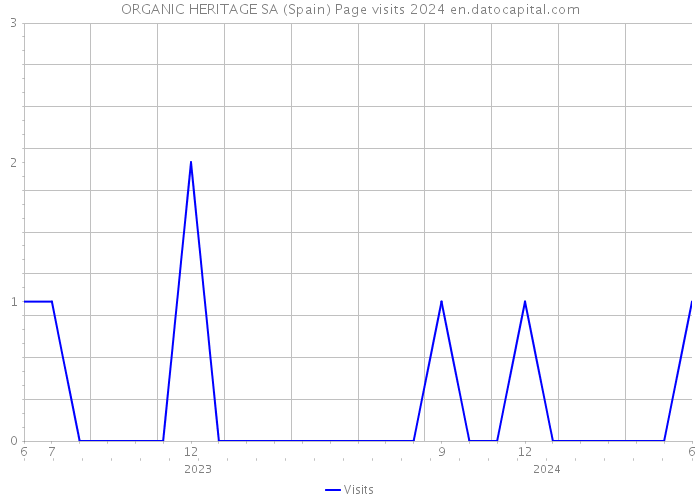 ORGANIC HERITAGE SA (Spain) Page visits 2024 