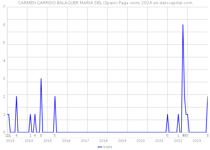 CARMEN GARRIDO BALAGUER MARIA DEL (Spain) Page visits 2024 