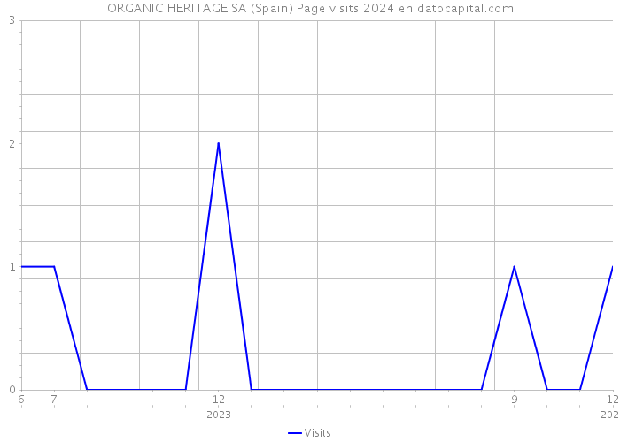ORGANIC HERITAGE SA (Spain) Page visits 2024 