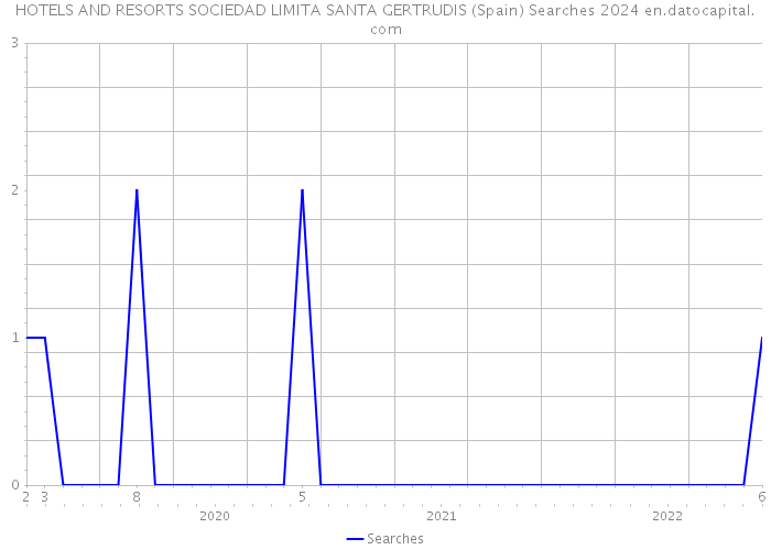 HOTELS AND RESORTS SOCIEDAD LIMITA SANTA GERTRUDIS (Spain) Searches 2024 