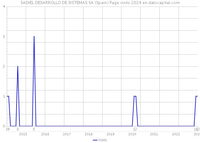 SADIEL DESARROLLO DE SISTEMAS SA (Spain) Page visits 2024 