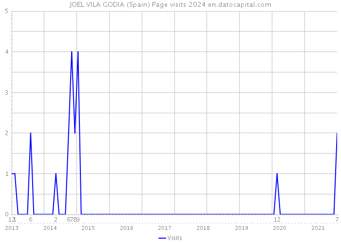 JOEL VILA GODIA (Spain) Page visits 2024 