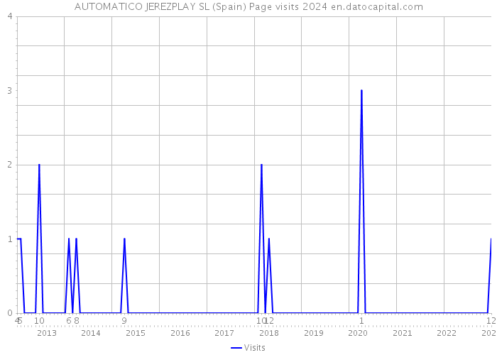 AUTOMATICO JEREZPLAY SL (Spain) Page visits 2024 