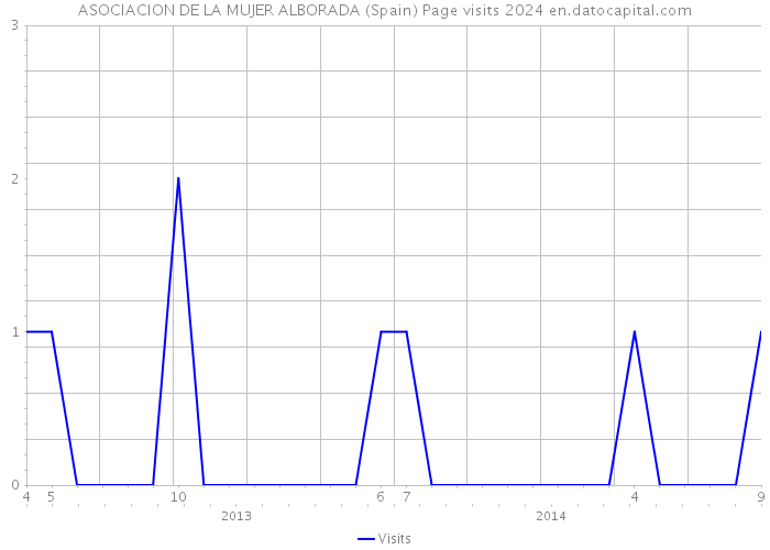 ASOCIACION DE LA MUJER ALBORADA (Spain) Page visits 2024 