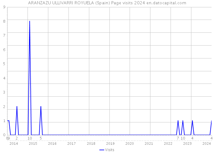 ARANZAZU ULLIVARRI ROYUELA (Spain) Page visits 2024 