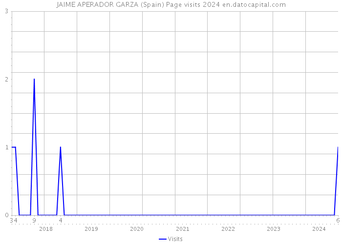 JAIME APERADOR GARZA (Spain) Page visits 2024 