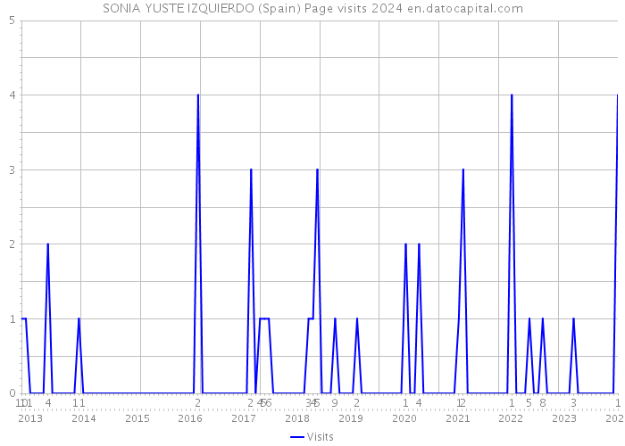 SONIA YUSTE IZQUIERDO (Spain) Page visits 2024 