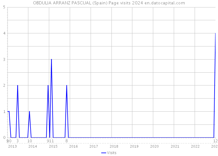 OBDULIA ARRANZ PASCUAL (Spain) Page visits 2024 