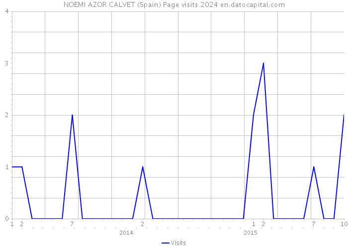 NOEMI AZOR CALVET (Spain) Page visits 2024 