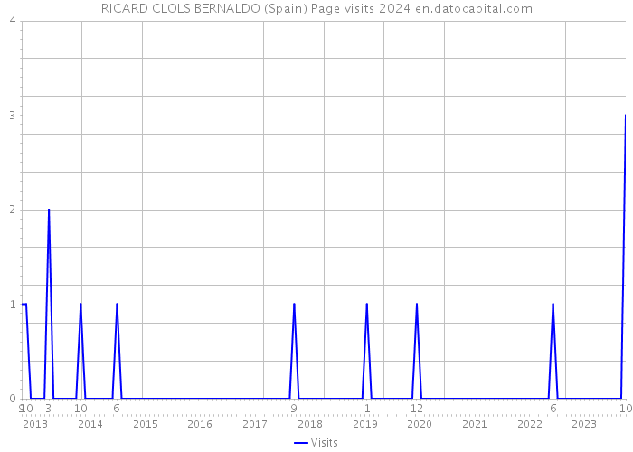 RICARD CLOLS BERNALDO (Spain) Page visits 2024 