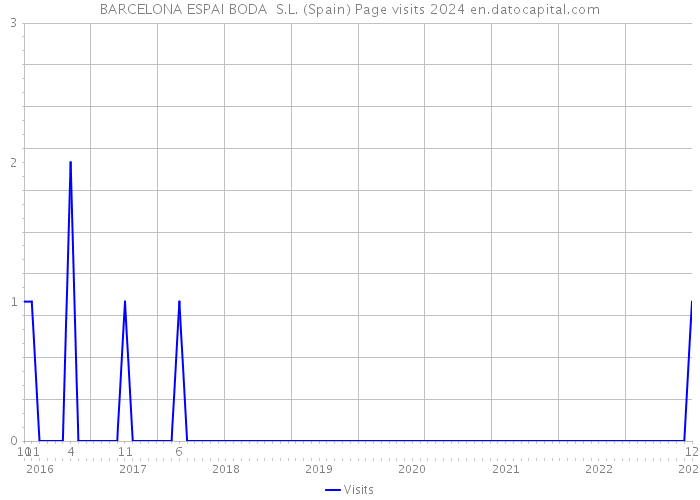 BARCELONA ESPAI BODA S.L. (Spain) Page visits 2024 