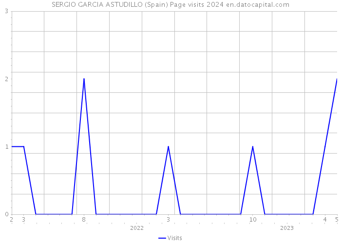 SERGIO GARCIA ASTUDILLO (Spain) Page visits 2024 