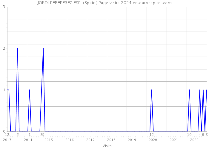 JORDI PEREPEREZ ESPI (Spain) Page visits 2024 