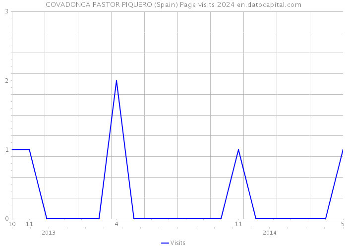 COVADONGA PASTOR PIQUERO (Spain) Page visits 2024 