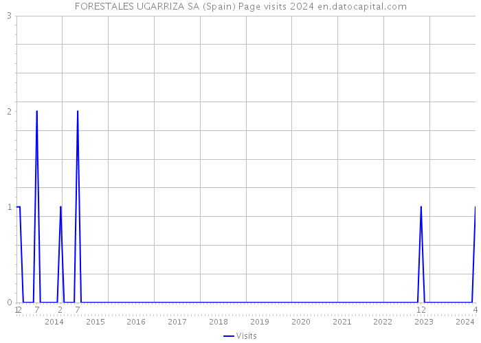 FORESTALES UGARRIZA SA (Spain) Page visits 2024 