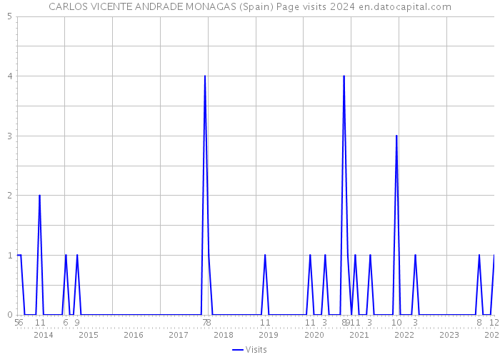 CARLOS VICENTE ANDRADE MONAGAS (Spain) Page visits 2024 