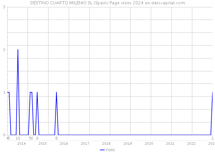 DESTINO CUARTO MILENIO SL (Spain) Page visits 2024 