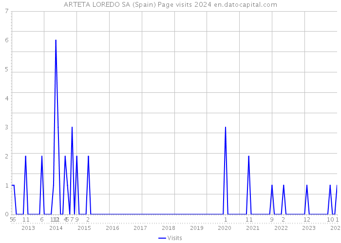 ARTETA LOREDO SA (Spain) Page visits 2024 