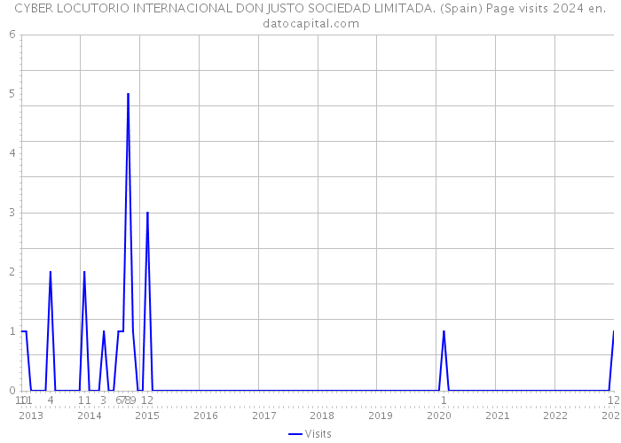 CYBER LOCUTORIO INTERNACIONAL DON JUSTO SOCIEDAD LIMITADA. (Spain) Page visits 2024 