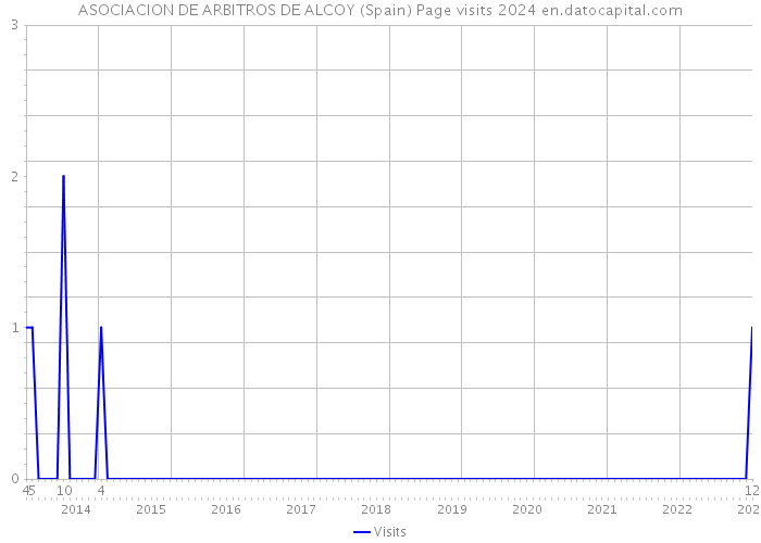 ASOCIACION DE ARBITROS DE ALCOY (Spain) Page visits 2024 