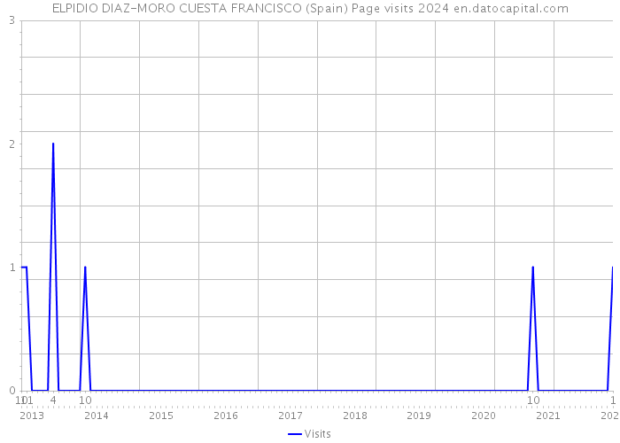 ELPIDIO DIAZ-MORO CUESTA FRANCISCO (Spain) Page visits 2024 