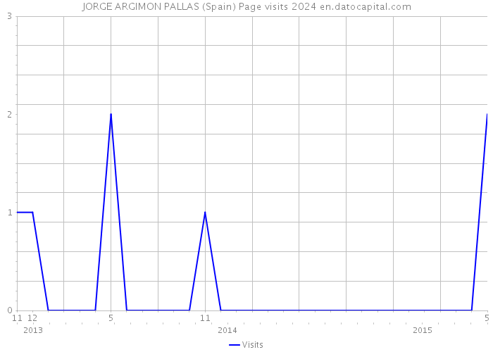 JORGE ARGIMON PALLAS (Spain) Page visits 2024 