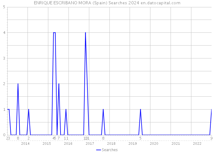 ENRIQUE ESCRIBANO MORA (Spain) Searches 2024 