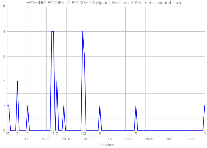 HERMINIO ESCRIBANO ESCRIBANO (Spain) Searches 2024 