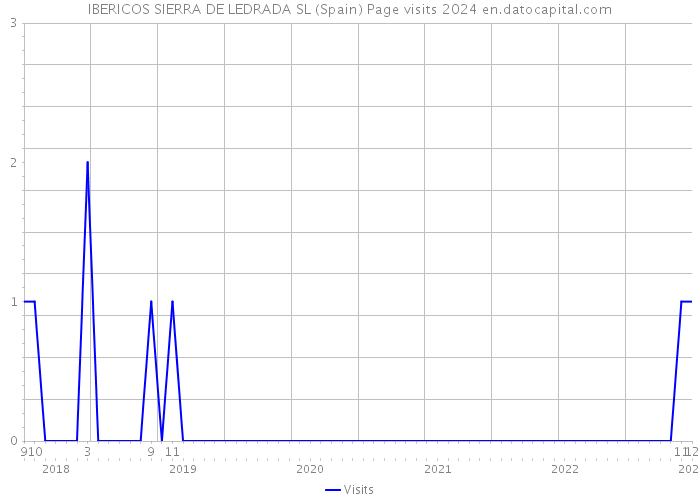 IBERICOS SIERRA DE LEDRADA SL (Spain) Page visits 2024 