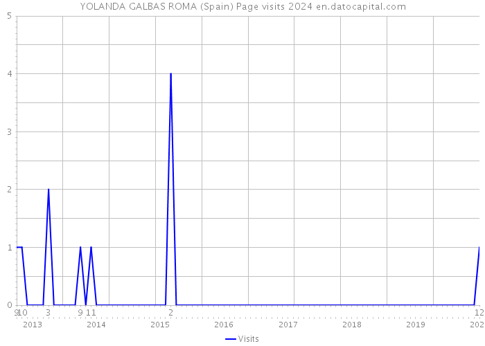 YOLANDA GALBAS ROMA (Spain) Page visits 2024 