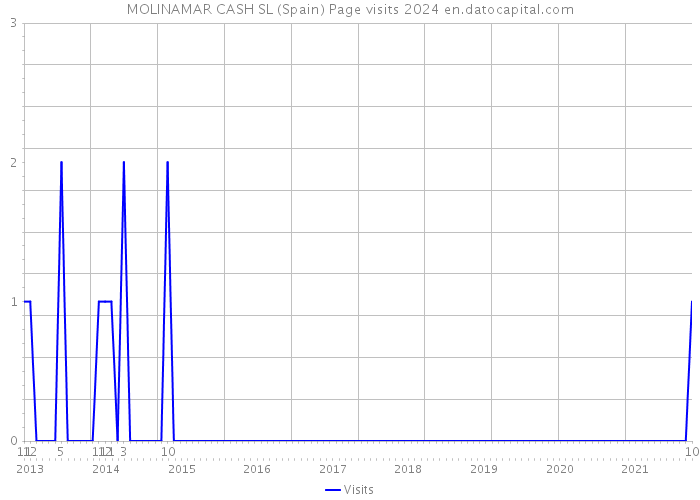 MOLINAMAR CASH SL (Spain) Page visits 2024 