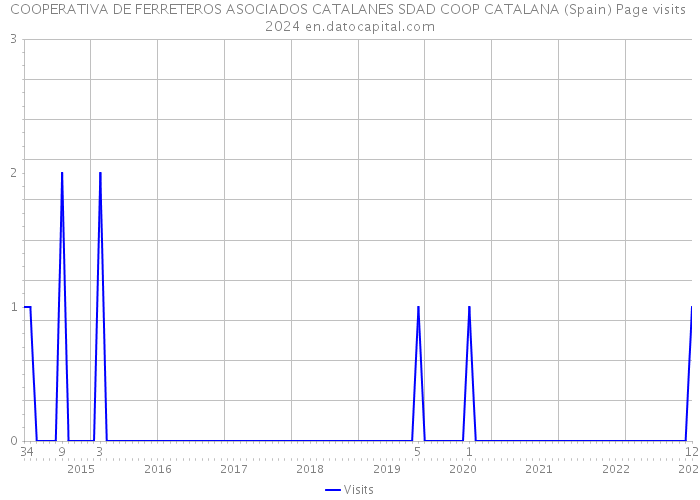 COOPERATIVA DE FERRETEROS ASOCIADOS CATALANES SDAD COOP CATALANA (Spain) Page visits 2024 