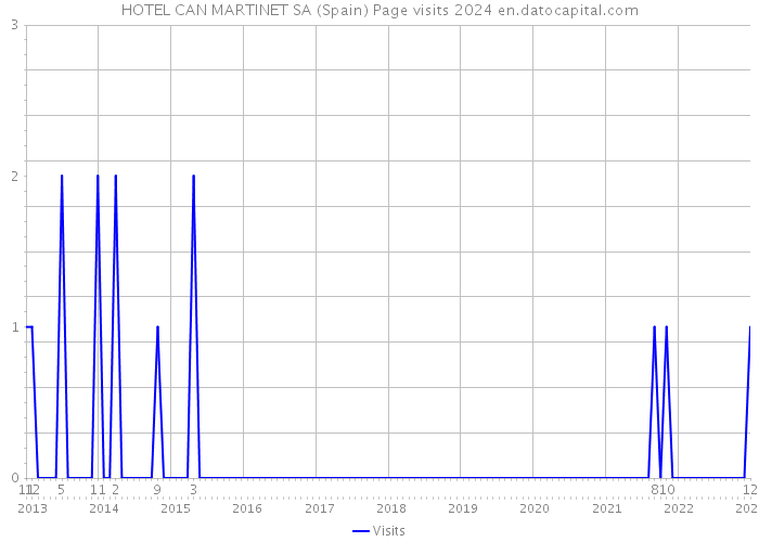 HOTEL CAN MARTINET SA (Spain) Page visits 2024 