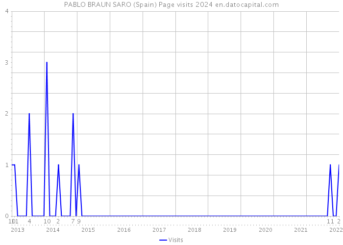 PABLO BRAUN SARO (Spain) Page visits 2024 