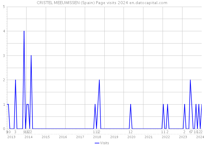 CRISTEL MEEUWISSEN (Spain) Page visits 2024 