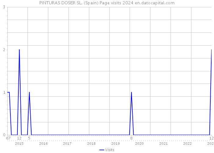 PINTURAS DOSER SL. (Spain) Page visits 2024 