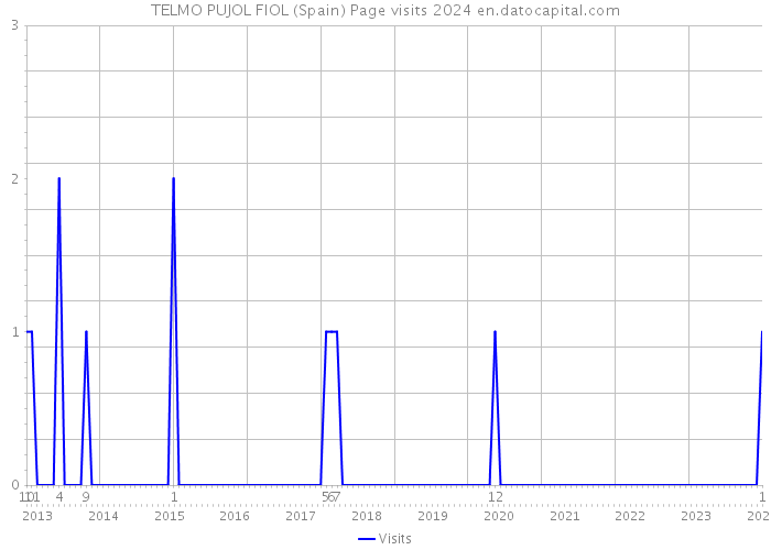 TELMO PUJOL FIOL (Spain) Page visits 2024 