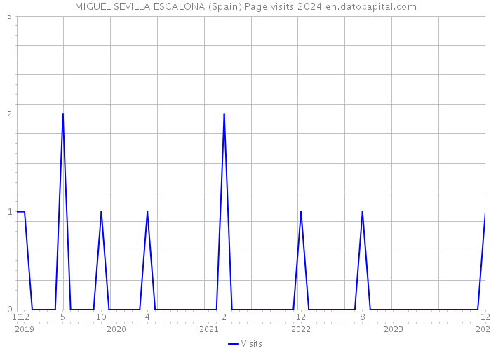 MIGUEL SEVILLA ESCALONA (Spain) Page visits 2024 